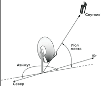 настройка - важный этап установки спутниковой антенны